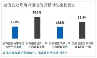 刷公众号阅读：提升阅读量的秘密武器